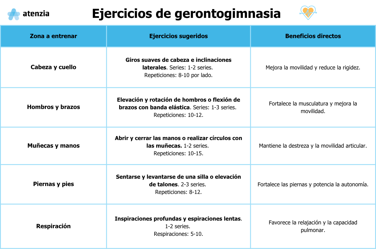 Tabla de ejercicios de gerontogimnasia.
