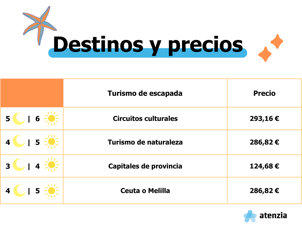 Destino de precios propuestos para las opciones de Turismo de escapada del Imserso.